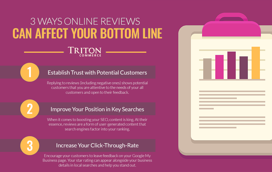 3 Ways Online Reviews Can Affect Your Bottom Line